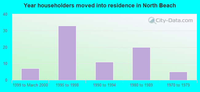 Year householders moved into residence in North Beach