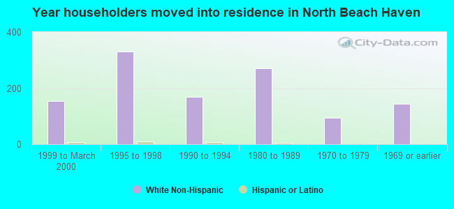 Year householders moved into residence in North Beach Haven