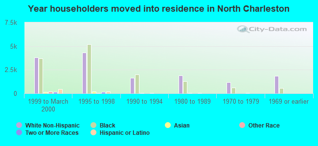 Year householders moved into residence in North Charleston