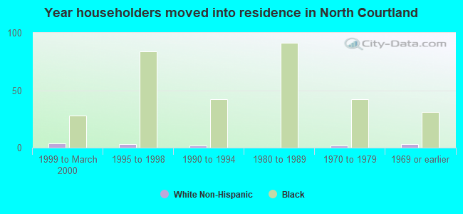 Year householders moved into residence in North Courtland