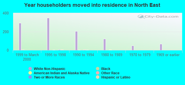 Year householders moved into residence in North East