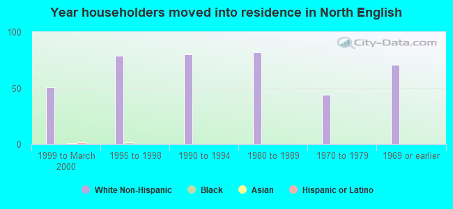 Year householders moved into residence in North English