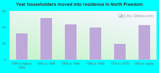 Year householders moved into residence in North Freedom