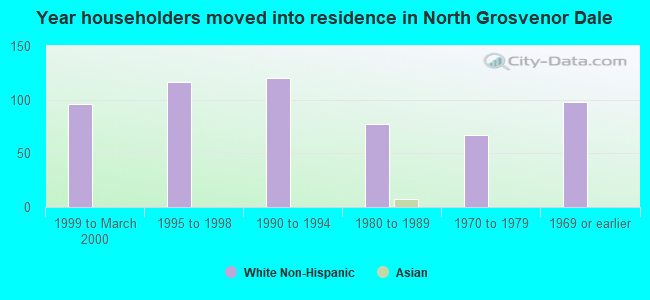 Year householders moved into residence in North Grosvenor Dale