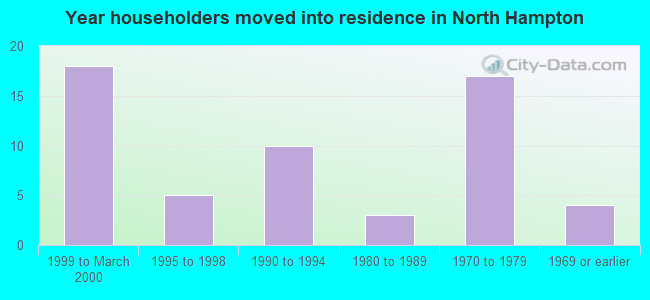 Year householders moved into residence in North Hampton