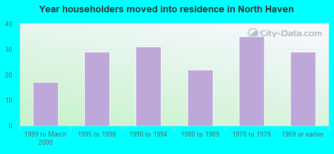 Year householders moved into residence in North Haven