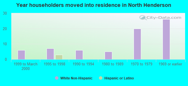 Year householders moved into residence in North Henderson