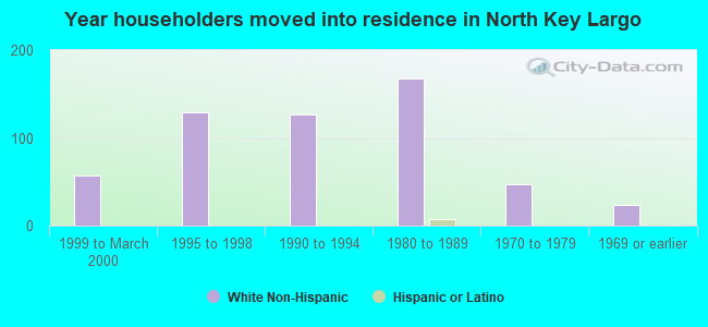 Year householders moved into residence in North Key Largo