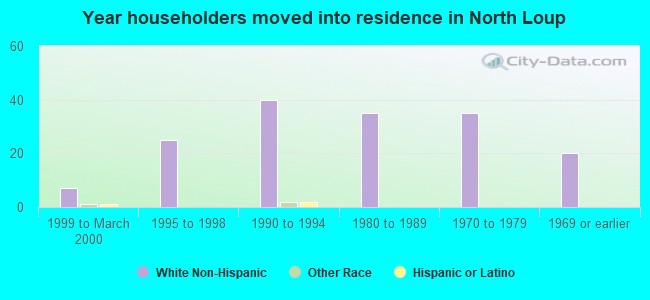 Year householders moved into residence in North Loup