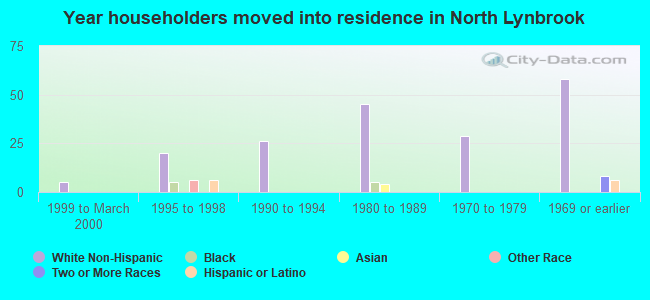 Year householders moved into residence in North Lynbrook