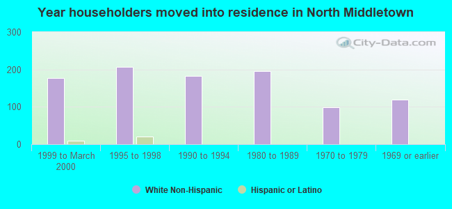 Year householders moved into residence in North Middletown