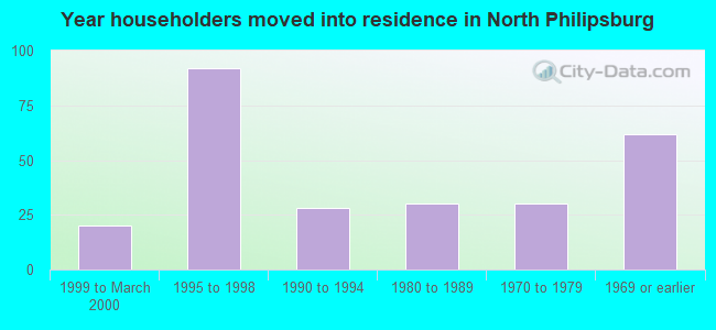 Year householders moved into residence in North Philipsburg