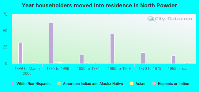 Year householders moved into residence in North Powder