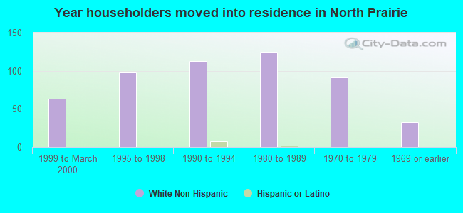 Year householders moved into residence in North Prairie