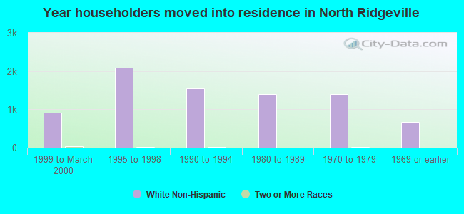 Year householders moved into residence in North Ridgeville