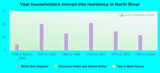 Year householders moved into residence in North River