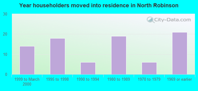 Year householders moved into residence in North Robinson