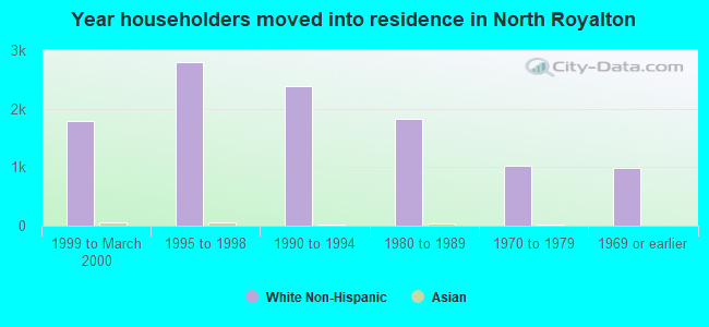 Year householders moved into residence in North Royalton