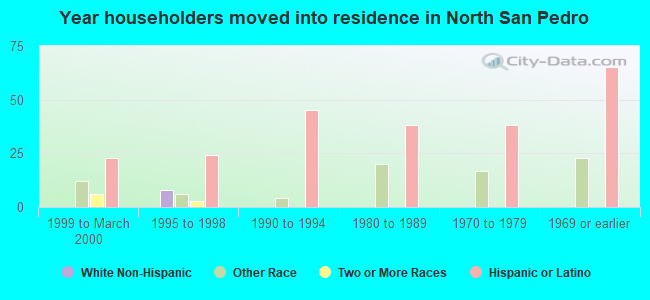 Year householders moved into residence in North San Pedro