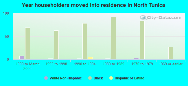 Year householders moved into residence in North Tunica