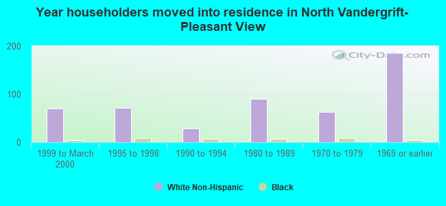 Year householders moved into residence in North Vandergrift-Pleasant View