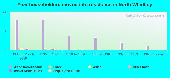 Year householders moved into residence in North Whidbey