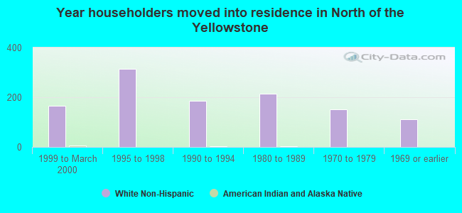 Year householders moved into residence in North of the Yellowstone
