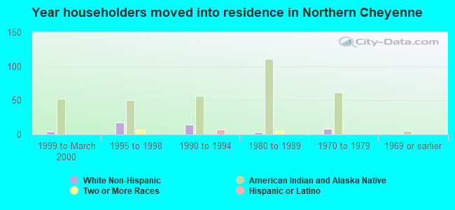 Year householders moved into residence in Northern Cheyenne