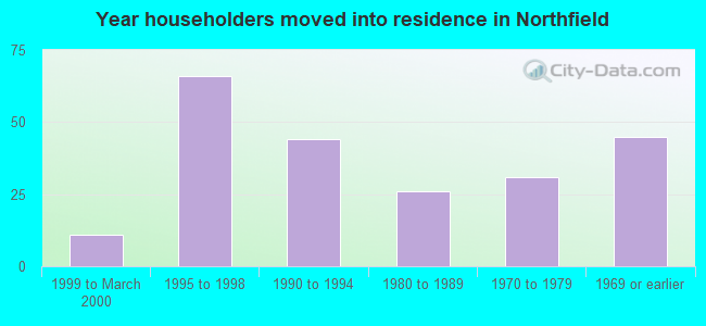 Year householders moved into residence in Northfield