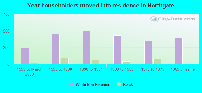 Year householders moved into residence in Northgate