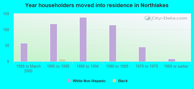 Year householders moved into residence in Northlakes