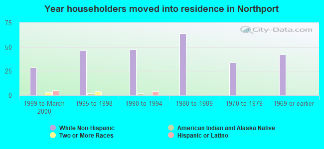 Year householders moved into residence in Northport