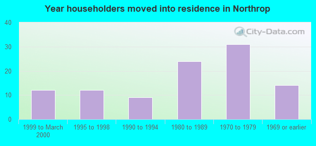 Year householders moved into residence in Northrop