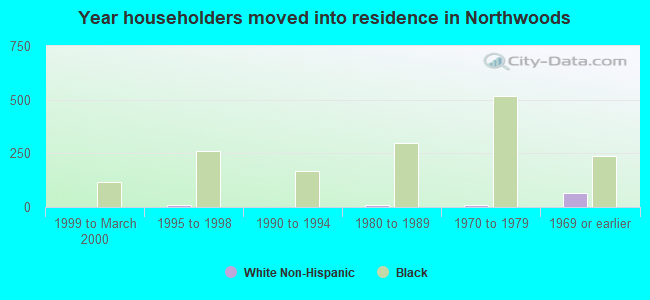 Year householders moved into residence in Northwoods