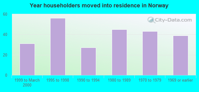 Year householders moved into residence in Norway