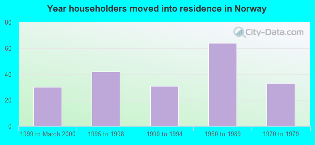 Year householders moved into residence in Norway
