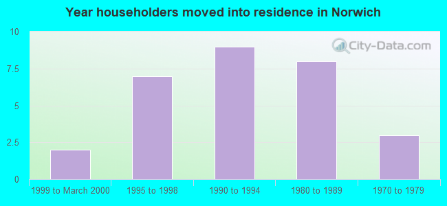 Year householders moved into residence in Norwich