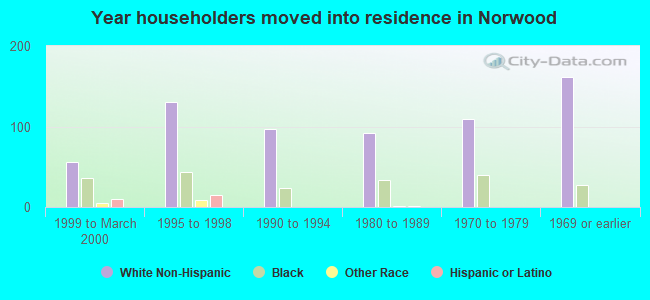 Year householders moved into residence in Norwood