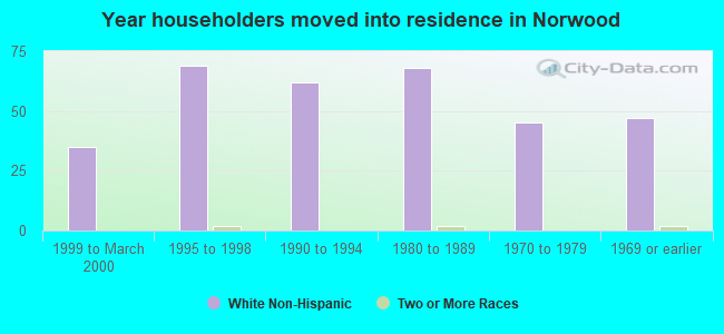 Year householders moved into residence in Norwood