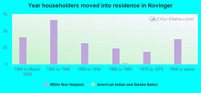 Year householders moved into residence in Novinger