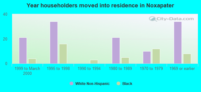 Year householders moved into residence in Noxapater