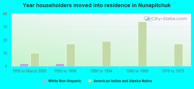 Year householders moved into residence in Nunapitchuk