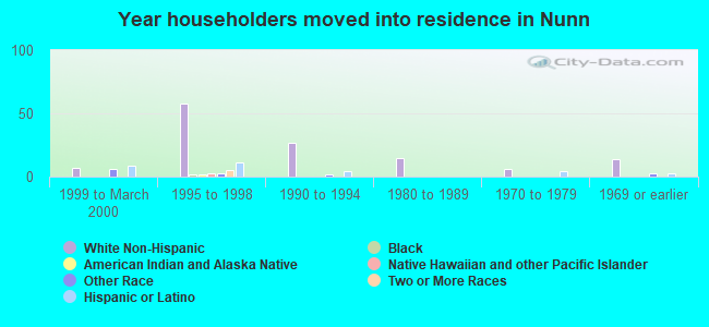 Year householders moved into residence in Nunn