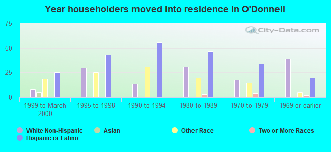 Year householders moved into residence in O'Donnell