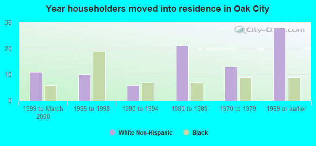 Year householders moved into residence in Oak City