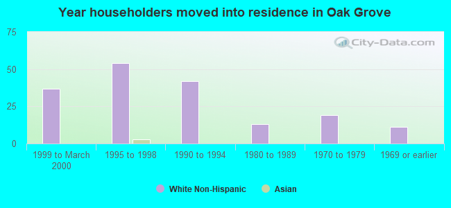 Year householders moved into residence in Oak Grove