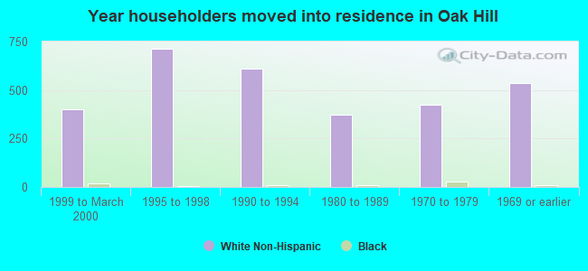 Year householders moved into residence in Oak Hill