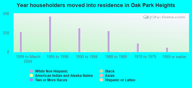 Year householders moved into residence in Oak Park Heights