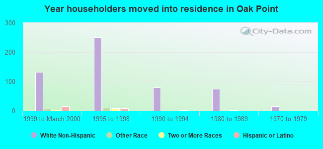 Year householders moved into residence in Oak Point