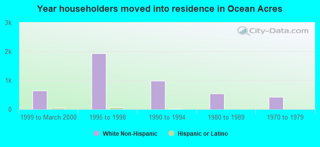 Year householders moved into residence in Ocean Acres